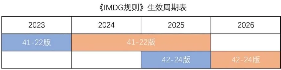 《國(guó)際海運(yùn)危險(xiǎn)貨物規(guī)則》42-24 版修訂要點(diǎn)及實(shí)施時(shí)間表來(lái)了！